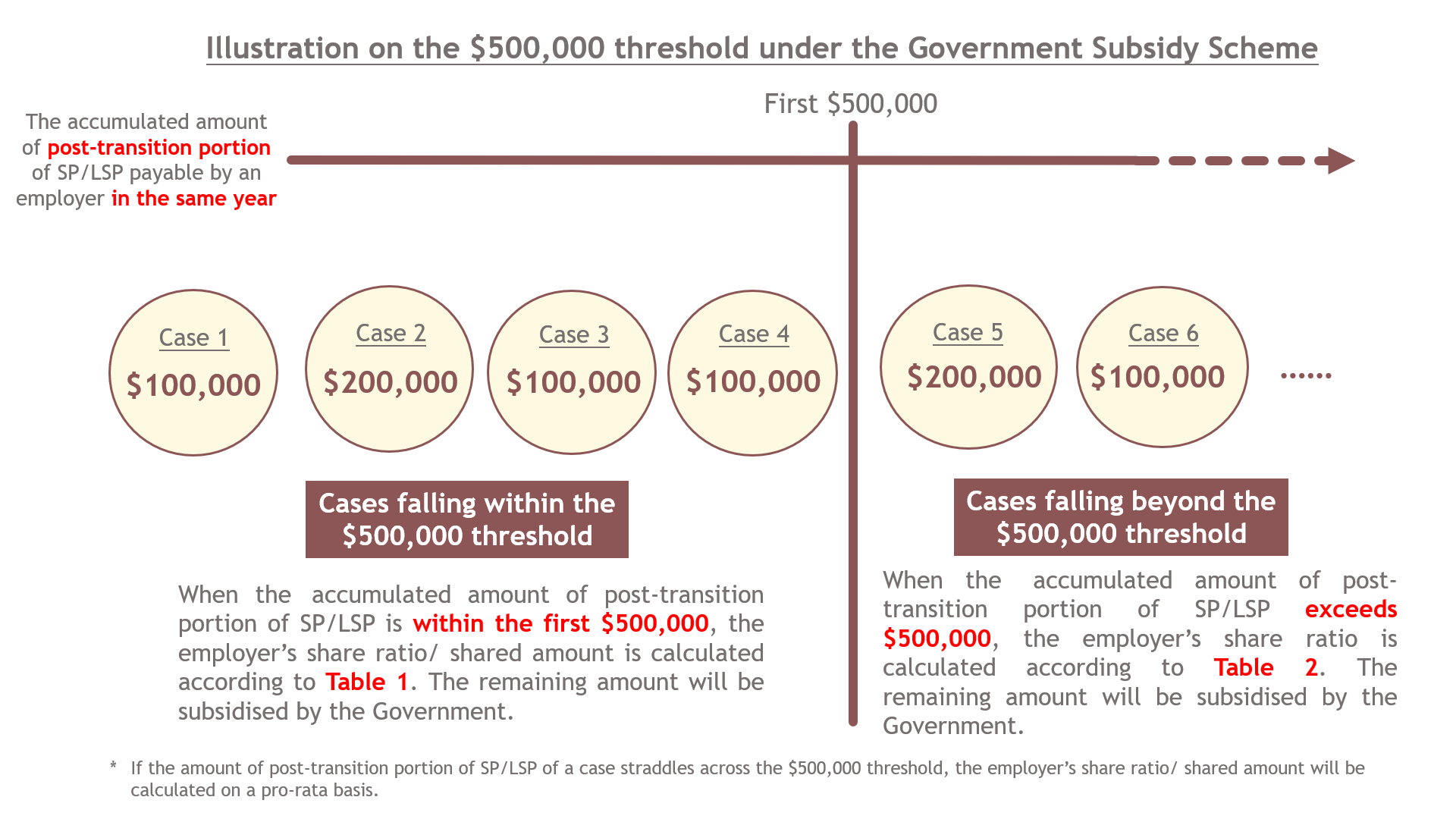 lllustration on the $500,000 threshold under the Government Subsidy Scheme