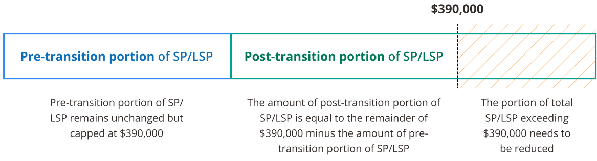 In the circumstance when the total SP/LSP exceeds $390,000