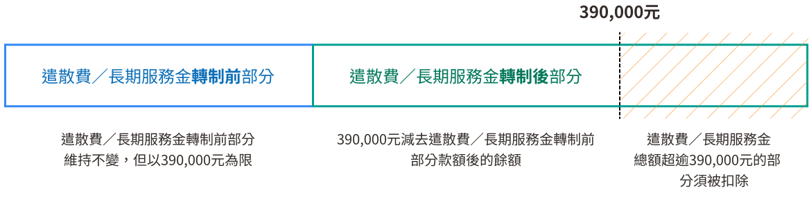 遣散費/長期服務金總額超逾390,000元的情況