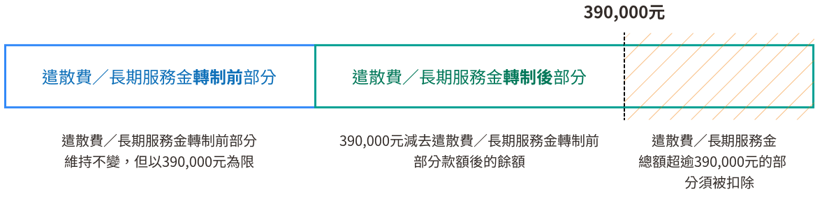 遣散費／長期服務金總額超逾390,000元的情況